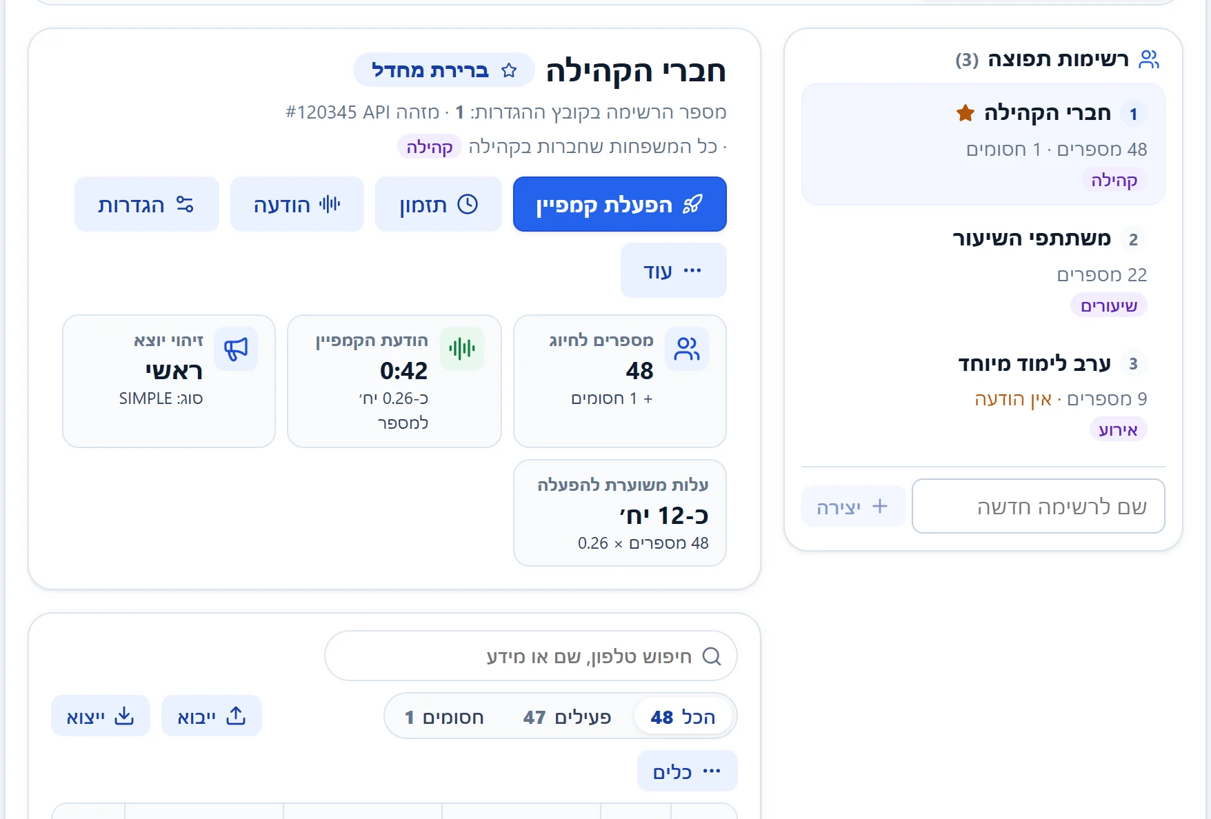 הלשונית "רשימות תפוצה": שלוש רשימות בצד, הרשימה "חברי הקהילה" פתוחה עם מספר הרשימה, כפתורי הפעולה וסרגל הכלים של הטבלה.